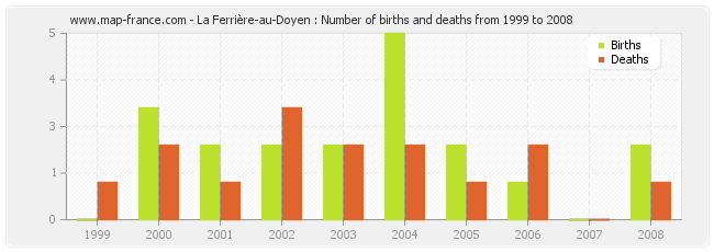 La Ferrière-au-Doyen : Number of births and deaths from 1999 to 2008
